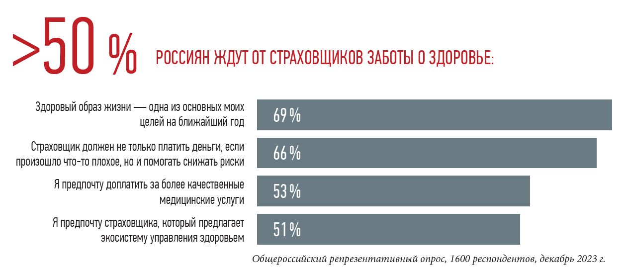 50% РОССИЯН ЖДУТ ОТ СТРАХОВЩИКОВ ЗАБОТЫ О ЗДОРОВЬЕ:
