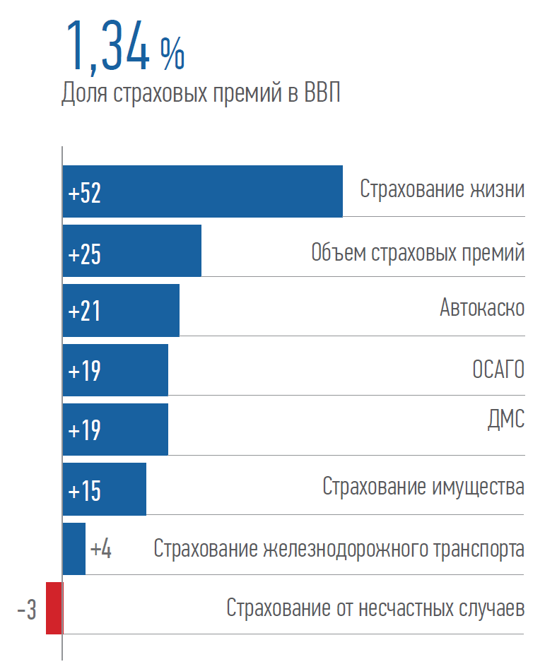 ДИНАМИКА СТРАХОВОГО РЫНКА, %. 2023