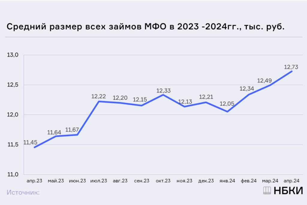 Диаграмма 2. Динамика среднего размера займа МФО в 2023-2024гг.
