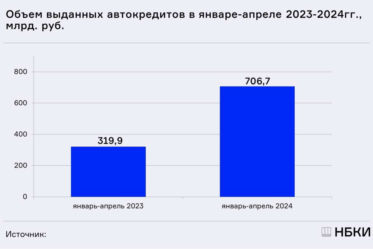 НБКИ: в январе-апреле 2024 года в РФ было выдано автокредитов на 700 млрд. рублей