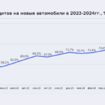 НБКИ: доля новых автомобилей в общей структуре выданных автокредитов достигла 80,7%