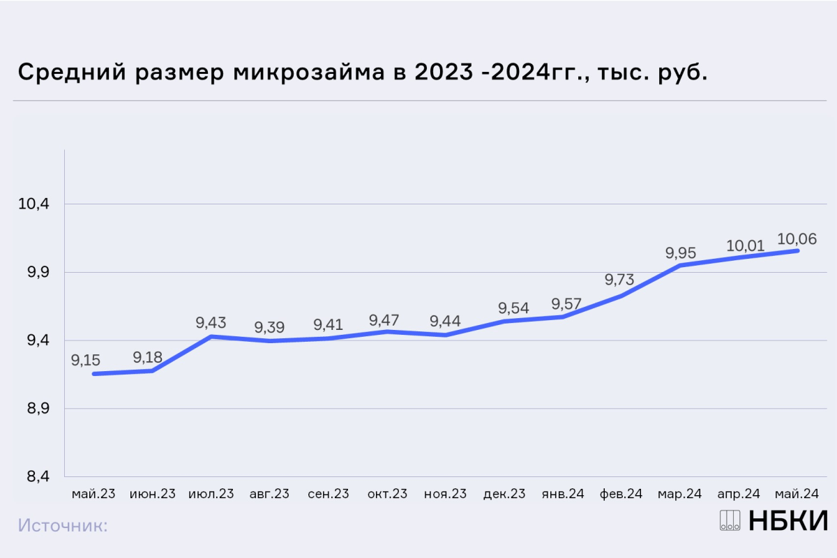 НБКИ: в мае средний размер микрозайма составил 10,06 тыс. рублей