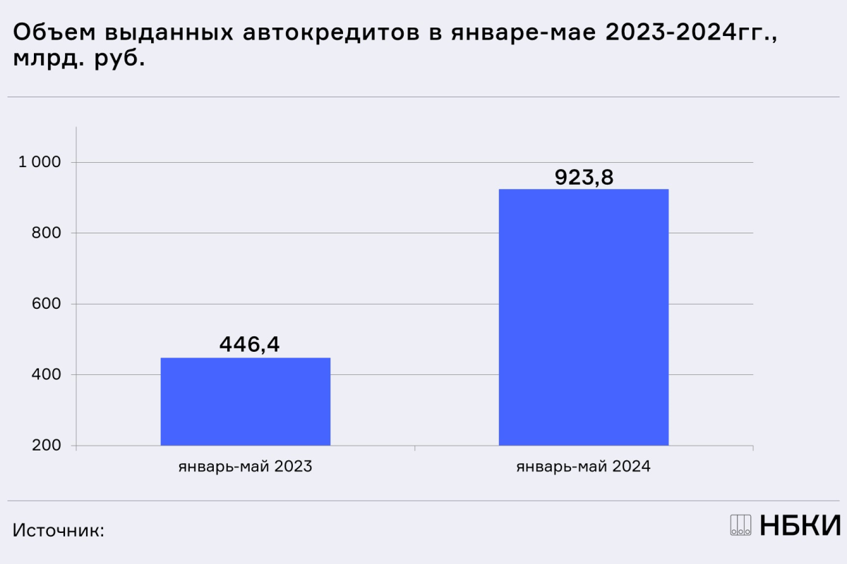 НБКИ: в январе-мае 2024 года в РФ было выдано автокредитов на 923,8 млрд. рублей