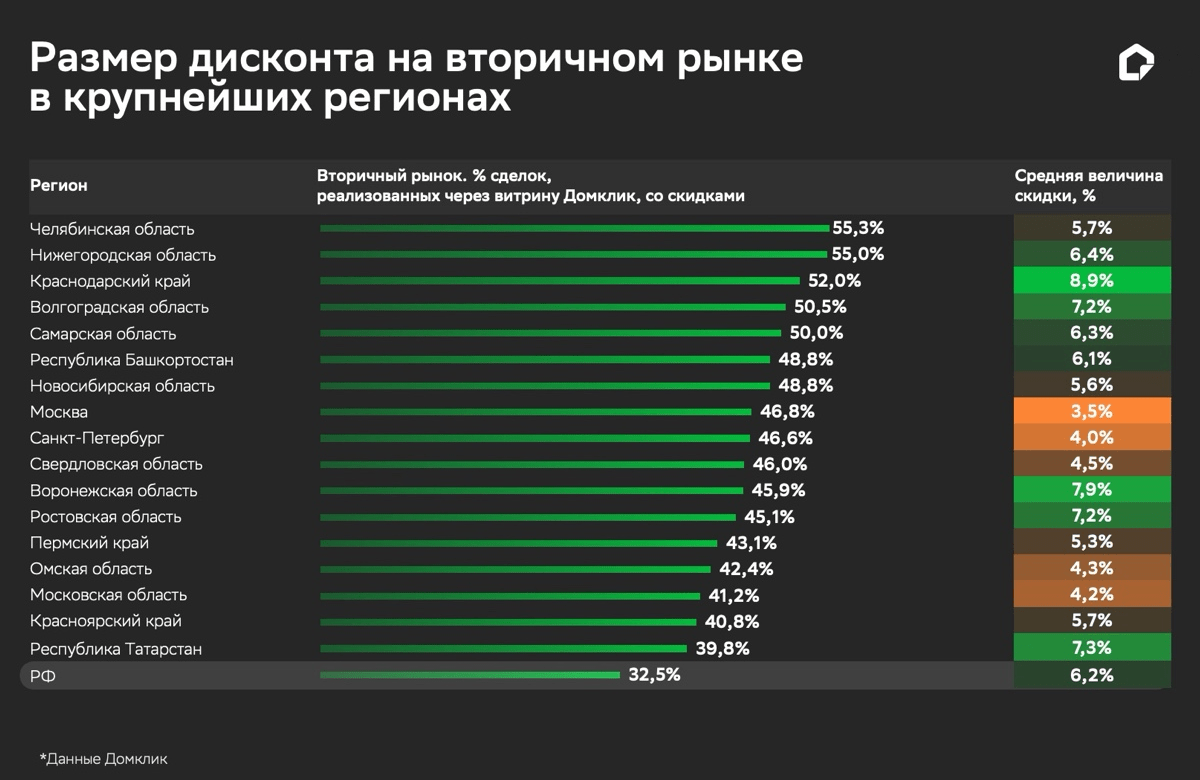 Аналитики Домклик: средний размер дисконта на вторичном рынке РФ в июне составляет 6,2%