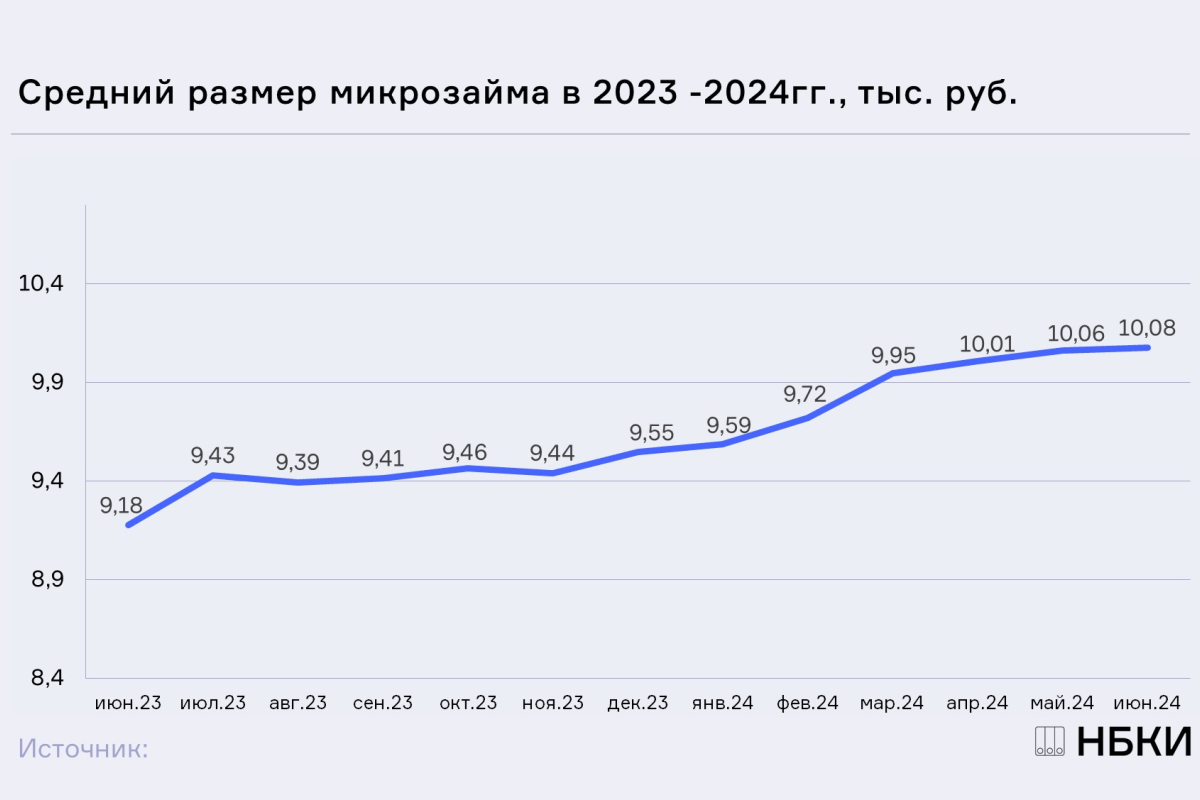 НБКИ: в июне средний размер микрозайма составил 10,08 тыс. рублей
