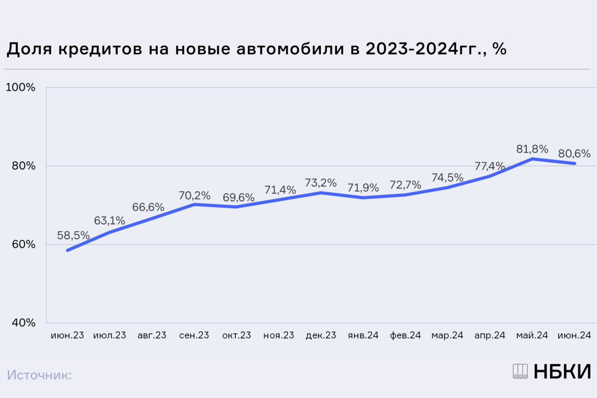 НБКИ: впервые с начала года доля новых автомобилей в общей структуре выданных автокредитов немного сократилась