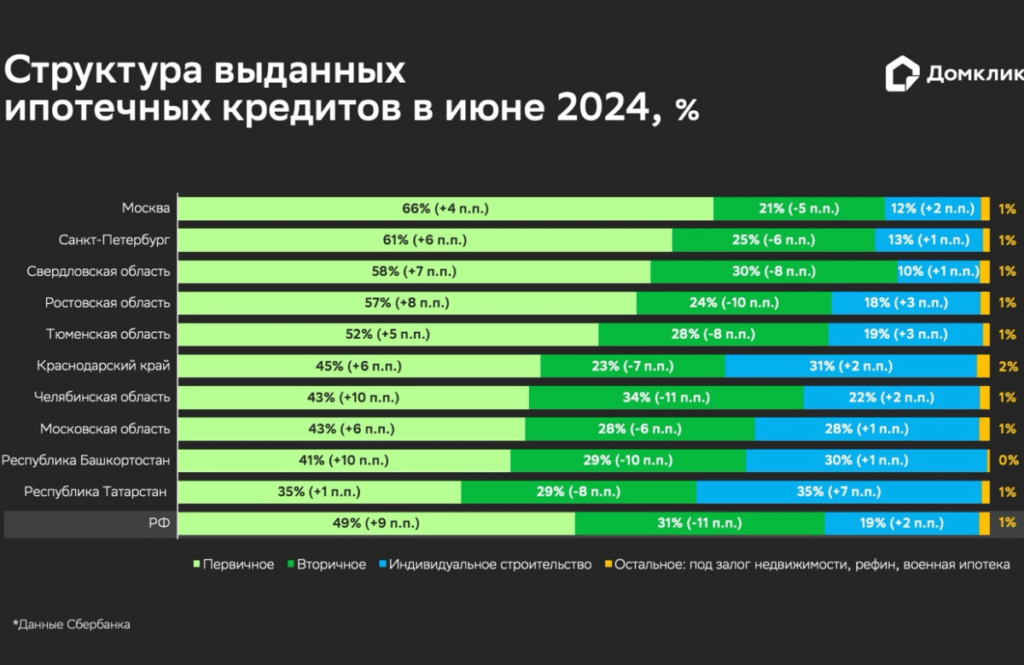 Структура ипотеки в июне 2024