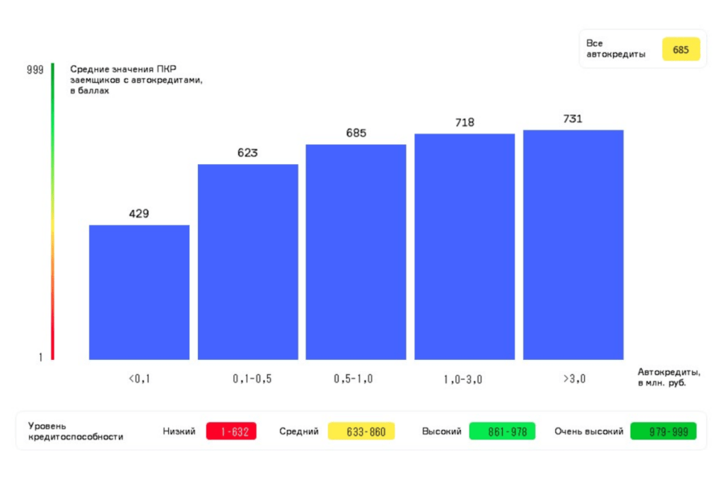 Диаграмма 2. Среднее значение Персонального кредитного рейтинга (ПКР) заемщиков в зависимости от размера автокредита