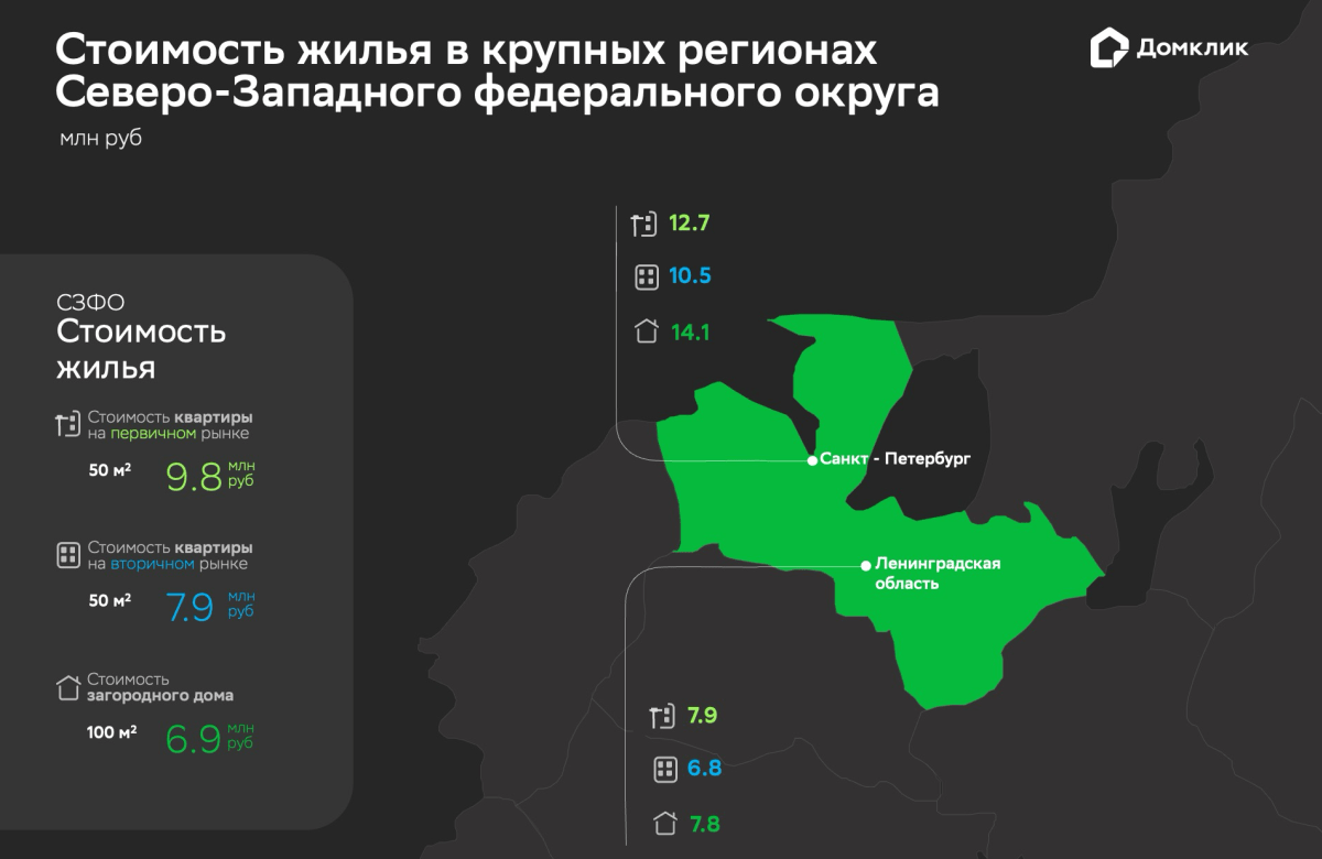 Домклик: стоимость частного дома площадью 100 кв.м. составляет 6,9 млн рублей в Северо-Западном ФО