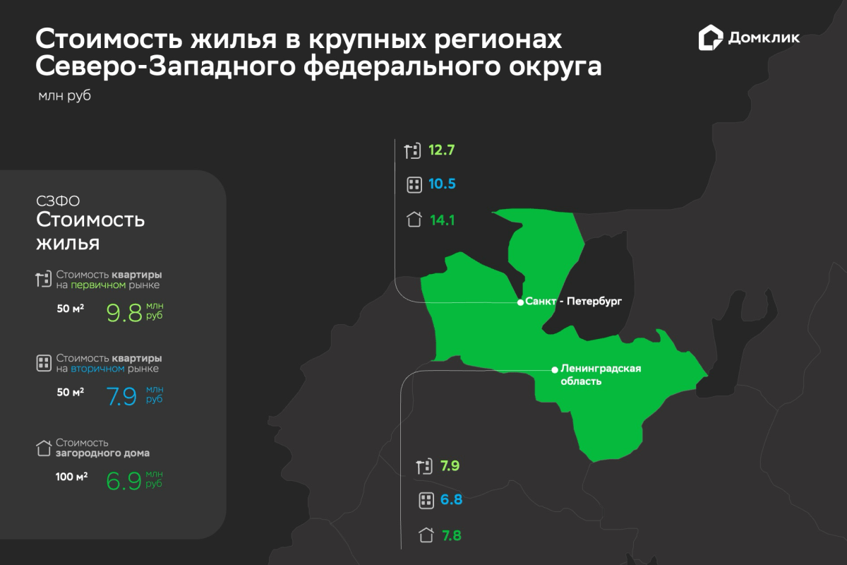 Домклик: стоимость частного дома площадью 100 кв.м. составляет 6,9 млн рублей в Северо-Западном ФО