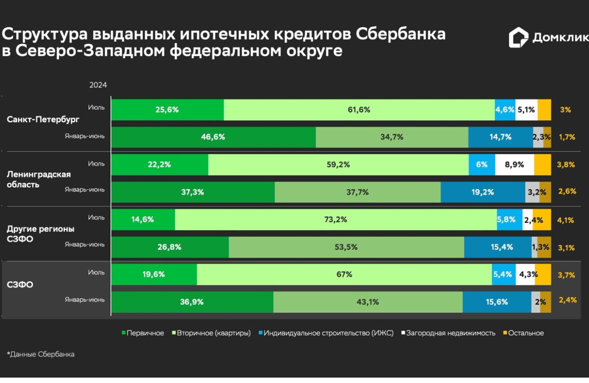 Домклик: доля готового жилья в структуре ипотечных выдач в СЗФО выросла до 67% в июле