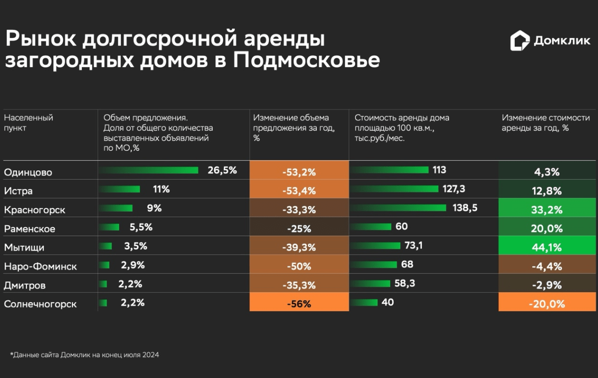 Исследование Домклик: сколько стоит аренда загородного дома в Подмосковье