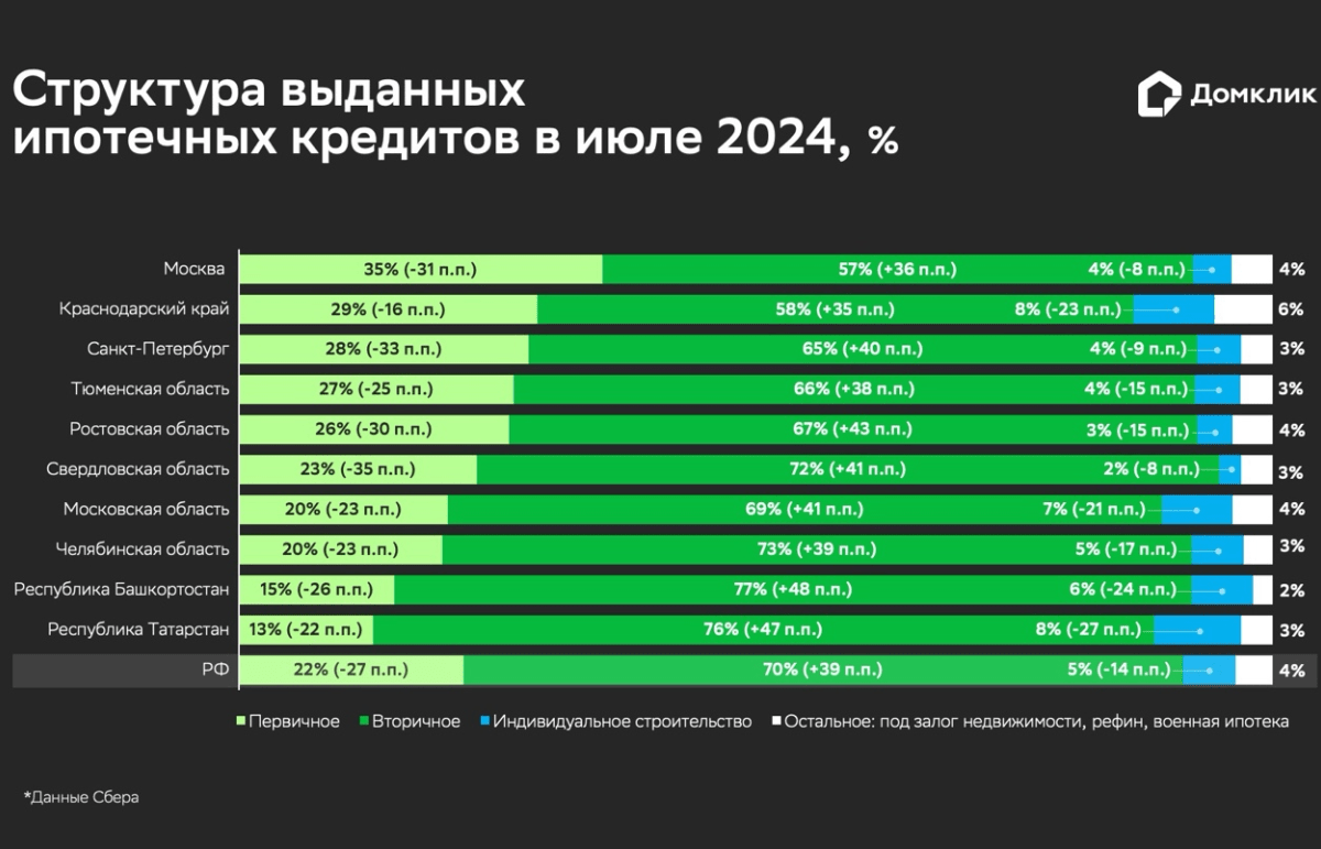 Аналитики Домклик: после отмены льготной ипотеки доля вторичного рынка выросла с 31% до 70%