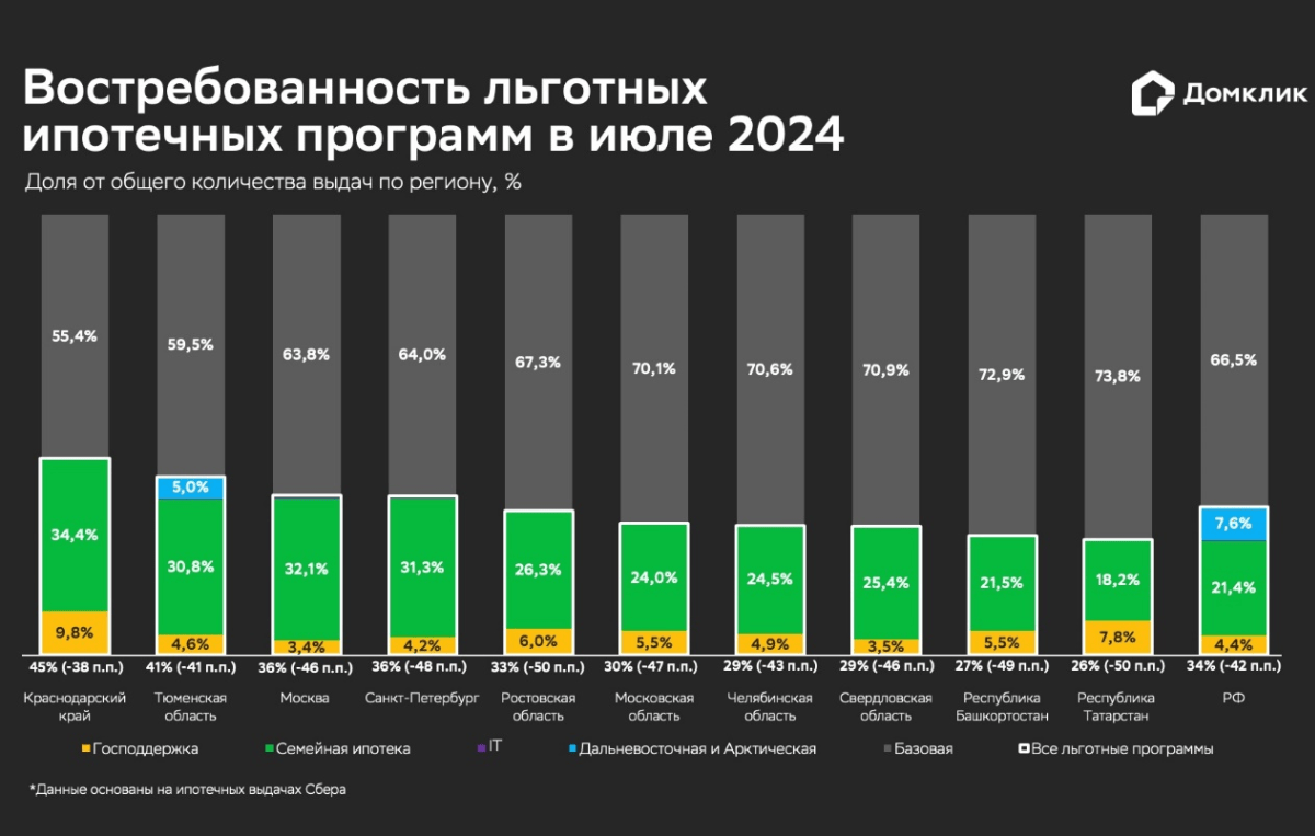 Домклик: в июле доля льготной ипотеки снизилась до 34%