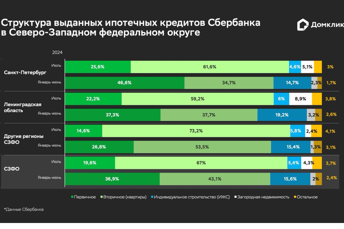 Домклик: доля готового жилья в структуре ипотечных выдач в СЗФО выросла до 67% в июле