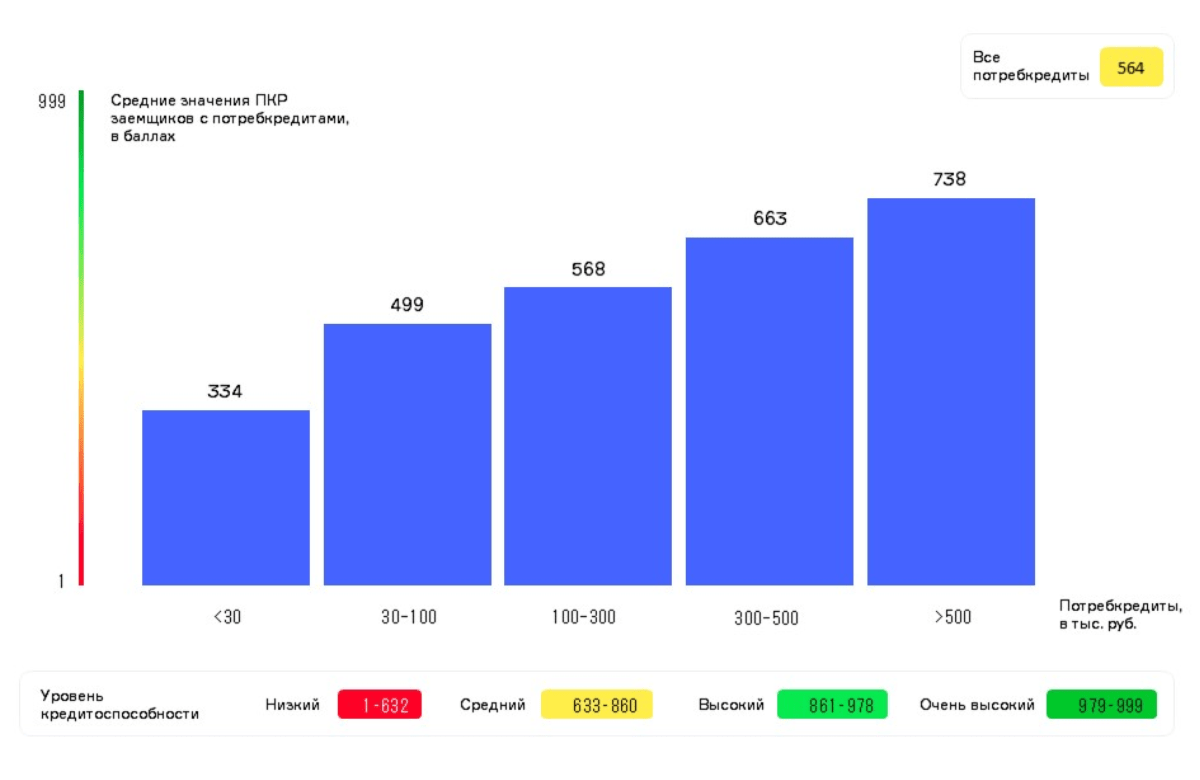 НБКИ: в июле 2024 года было выдано 3,37 млн. потребительских кредитов