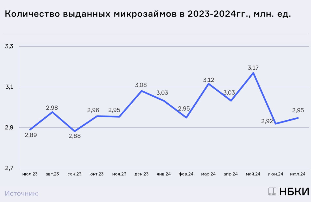 НБКИ: в июле выдача микрозаймов составила 2,95 млн. ед.