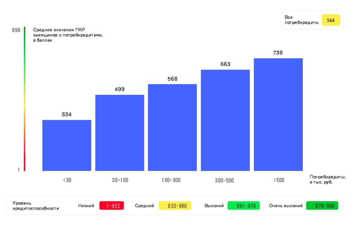 НБКИ: в июле средний размер потребкредита составил 177,7 тыс. руб.