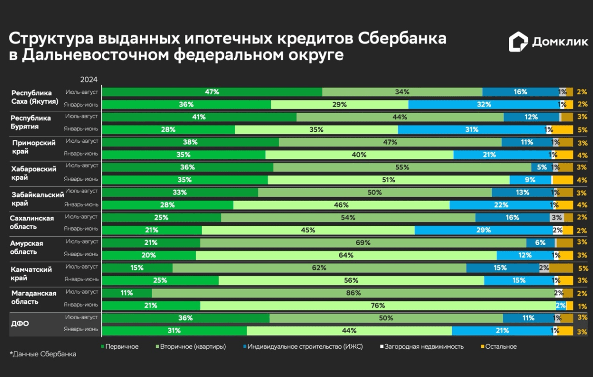 Домклик: доля первичного рынка в общем количестве ипотечных выдач в ДФО выросла до 35,5%