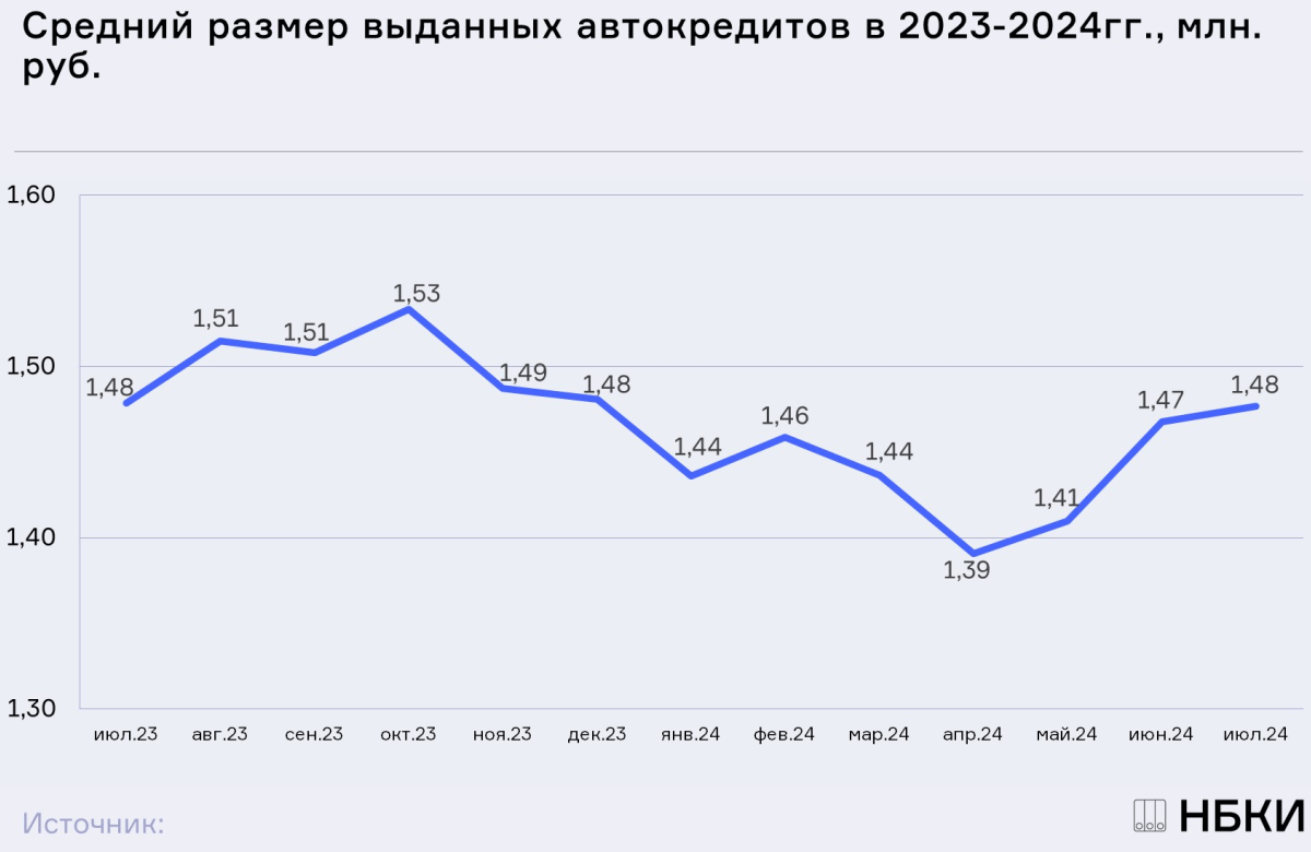 НБКИ: в июле средний размер автокредита составил 1,48 млн. руб.