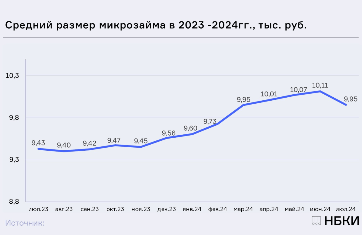 НБКИ: в июле средний размер микрозайма «упал» ниже 10 тыс. рублей впервые с апреля текущего года