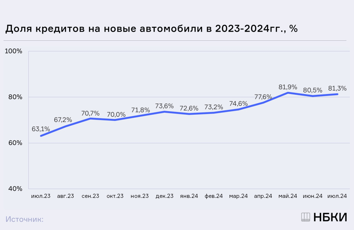 НБКИ: в июле доля новых автомобилей в общей структуре выданных автокредитов достигла 81,3%