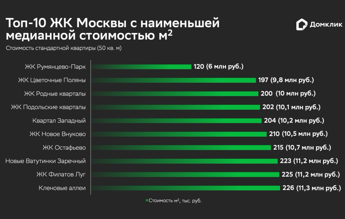 Аналитики Домклик назвали топ-10 новостроек Москвы с самыми низкими ценами