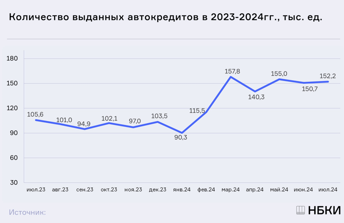 НБКИ: в июле 2024 года было выдано 152,2 тыс. автокредитов