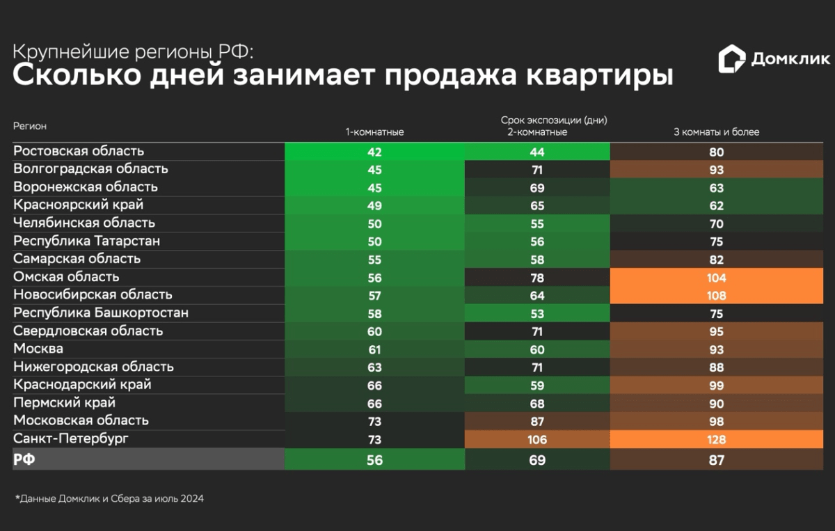 Домклик: средний срок продажи однокомнатной квартиры по России составляет 56 дней