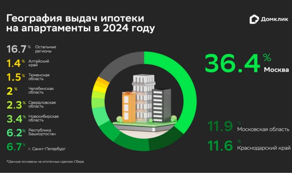 В 2024 году средняя стоимость апартаментов по России составила 7,6 млн рублей — исследование Домклик