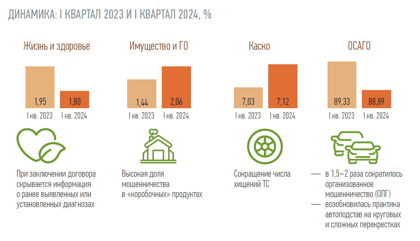 ДИНАМИКА: I КВАРТАЛ 2023 И I КВАРТАЛ 2024, %