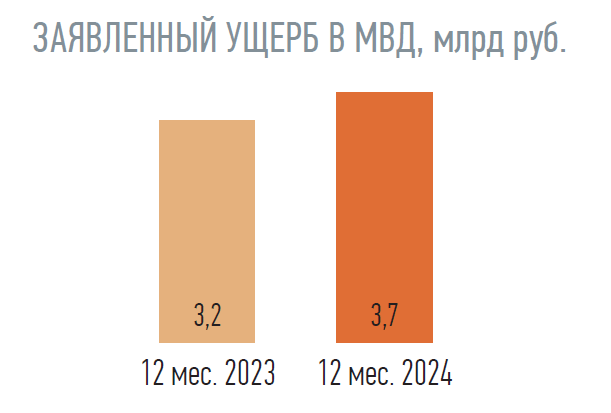 ЗАЯВЛЕННЫЙ УЩЕРБ В МВД, млрд руб