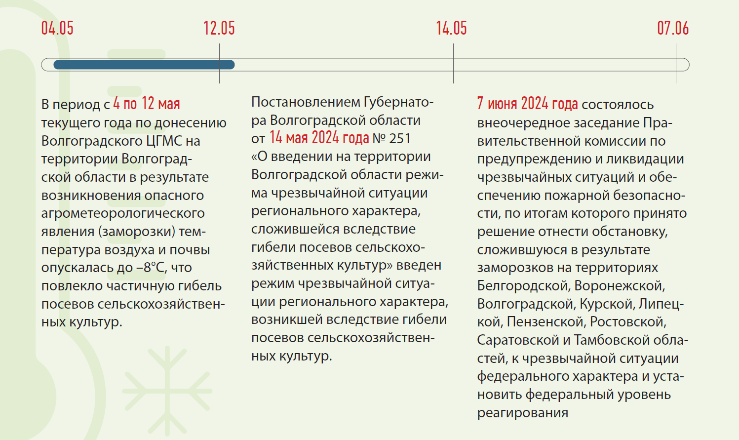 В период с 4 по 12 мая текущего года по донесению Волгоградского ЦГМС на территории Волгоград- ской области в результате возникновения опасного агрометеорологического явления (заморозки) тем- пература воздуха и почвы опускалась до –8°С, что повлекло частичную гибель посевов сельскохозяйствен- ных культур.