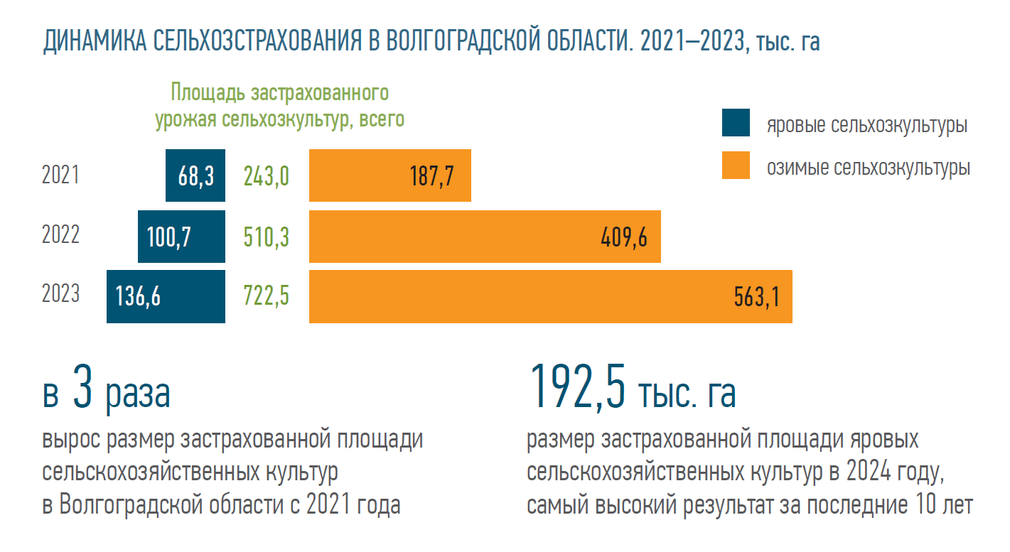 ДИНАМИКА СЕЛЬХОЗСТРАХОВАНИЯ В ВОЛГОГРАДСКОЙ ОБЛАСТИ. 2021–2023, тыс. га