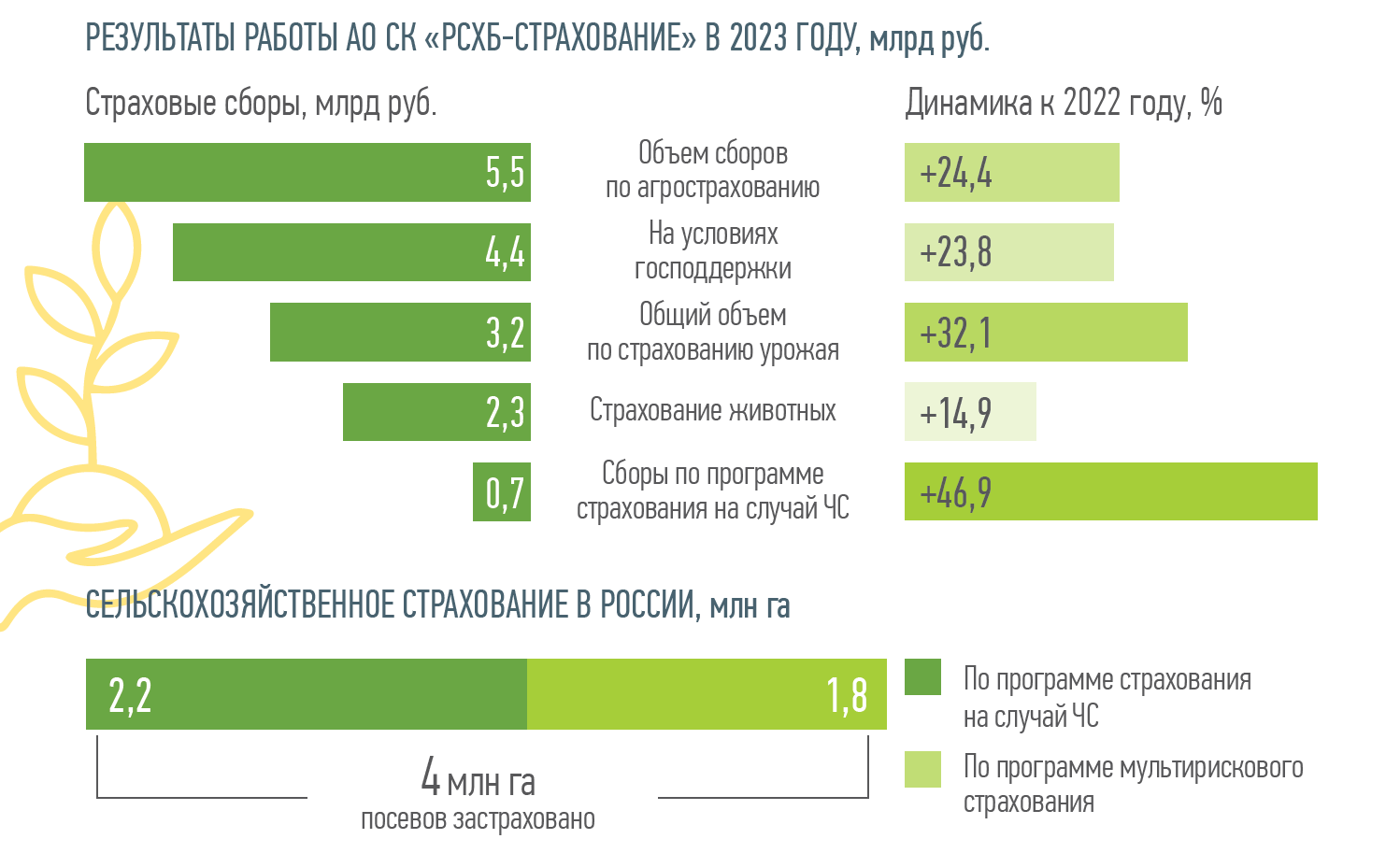 РЕЗУЛЬТАТЫ РАБОТЫ АО СК «РСХБ-СТРАХОВАНИЕ» В 2023 ГОДУ, млрд руб.