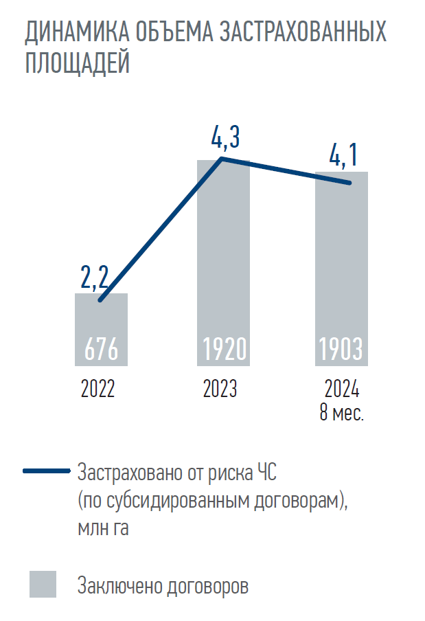 ДИНАМИКА ОБЪЕМА ЗАСТРАХОВАННЫХ ПЛОЩАДЕЙ