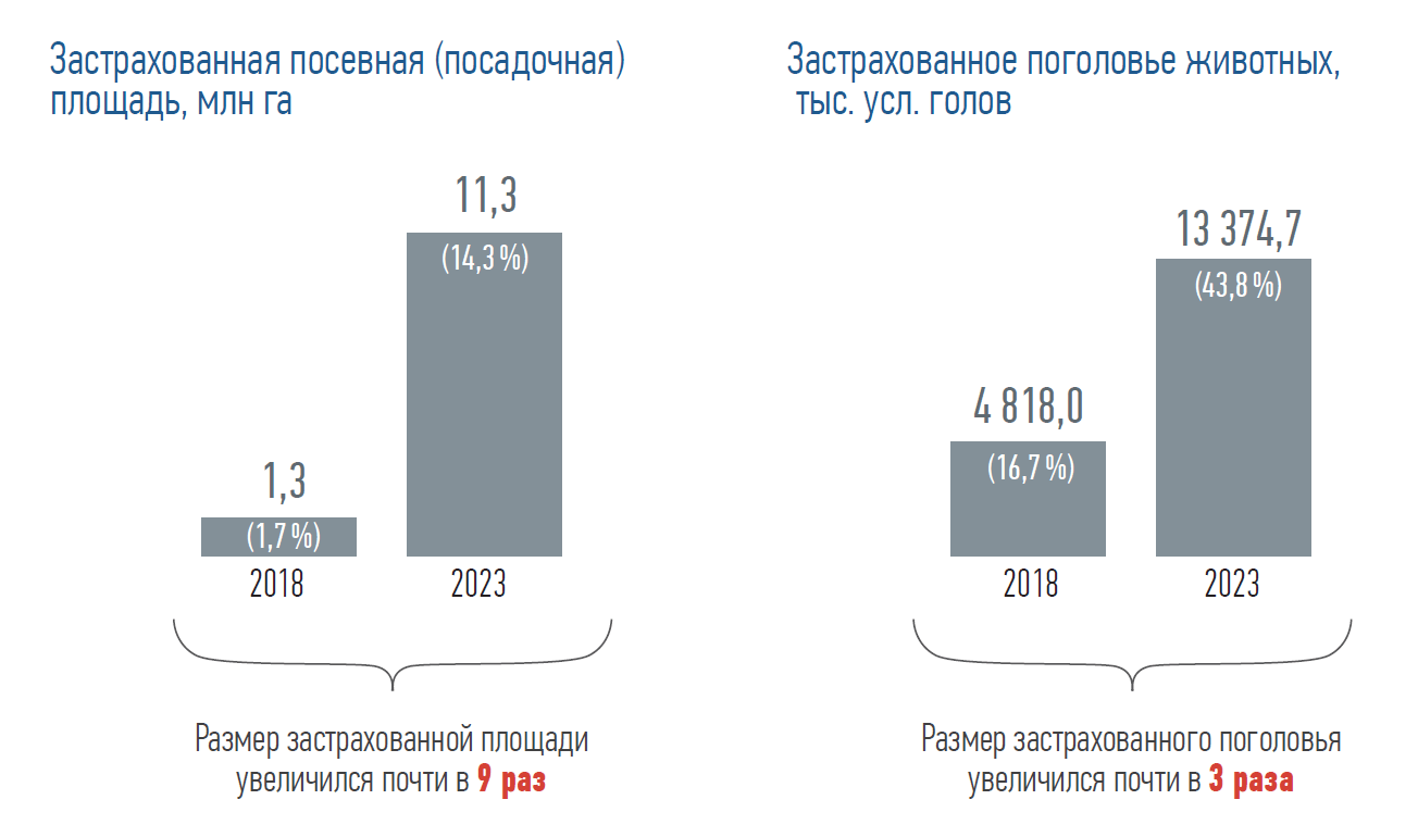 Застрахованная посевная (посадочная) площадь, млн га