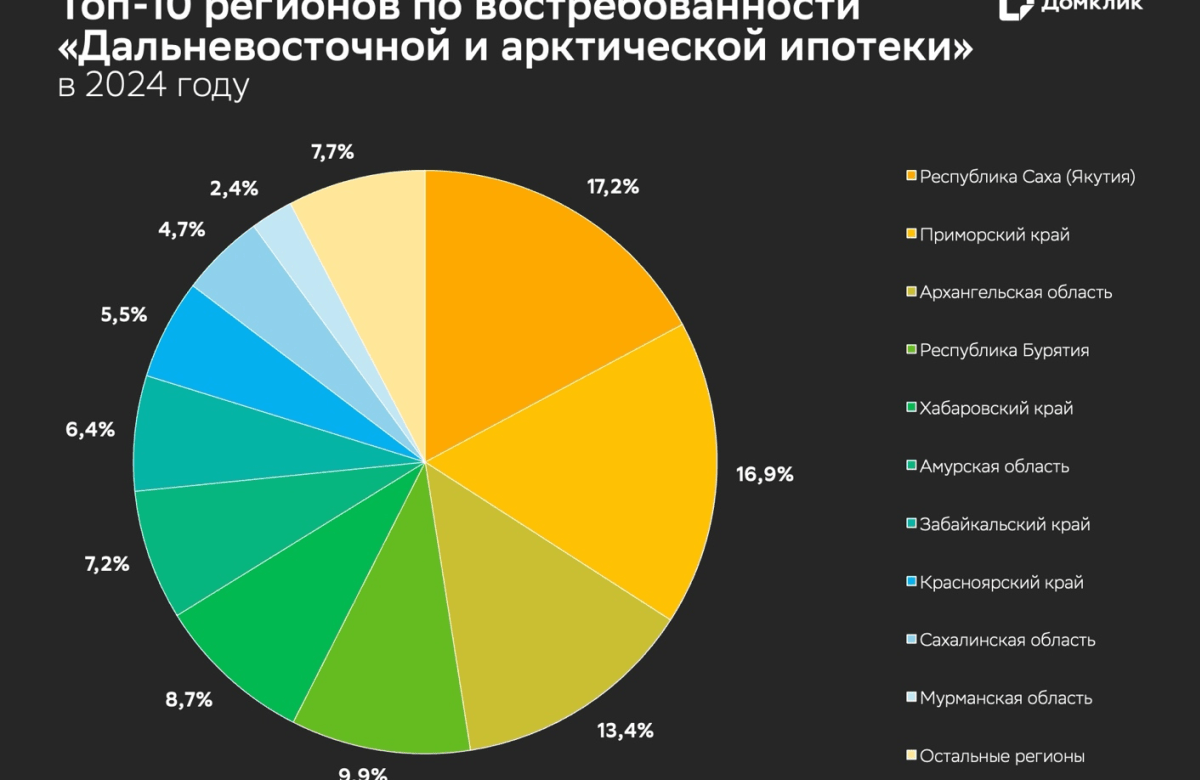 Республика Саха (Якутия) стала лидером по количеству выдач «Дальневосточной и арктической ипотеки» — Сбер