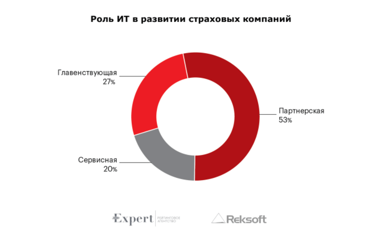Исследование «Эксперт РА» и «Рексофт»: расходы страхового рынка на ИТ составляют до 230 млрд рублей в год