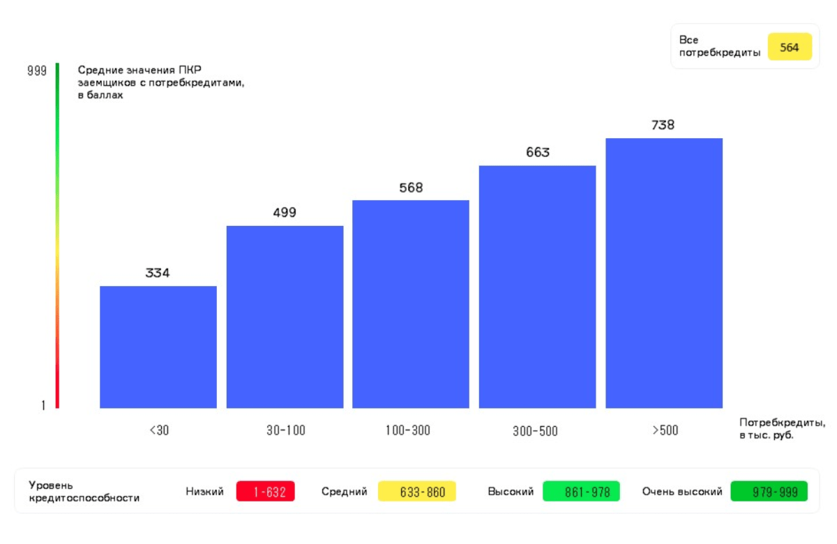 Диаграмма 1. Среднее значение Персонального кредитного рейтинга (ПКР) заемщиков в зависимости от размера потребительского кредита