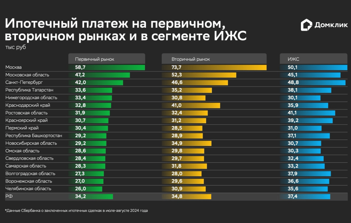 Исследование Домклик: медианный платеж по ипотеке на первичном рынке в России составляет 34 тыс. рублей