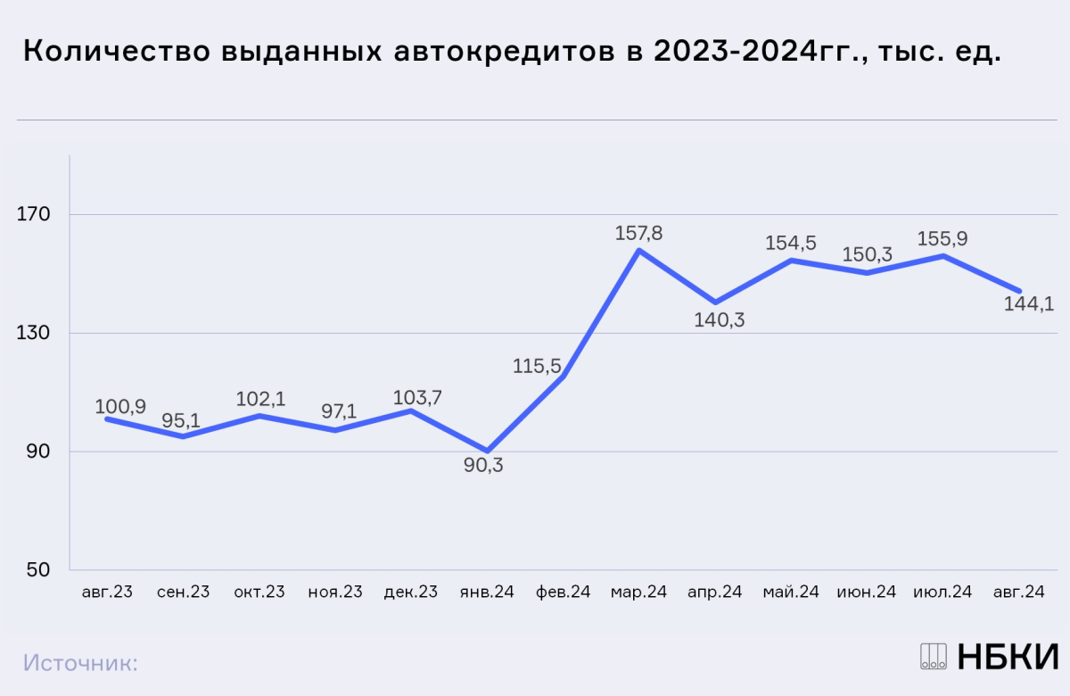 НБКИ: в августе 2024 года было выдано 144,1 тыс. автокредитов