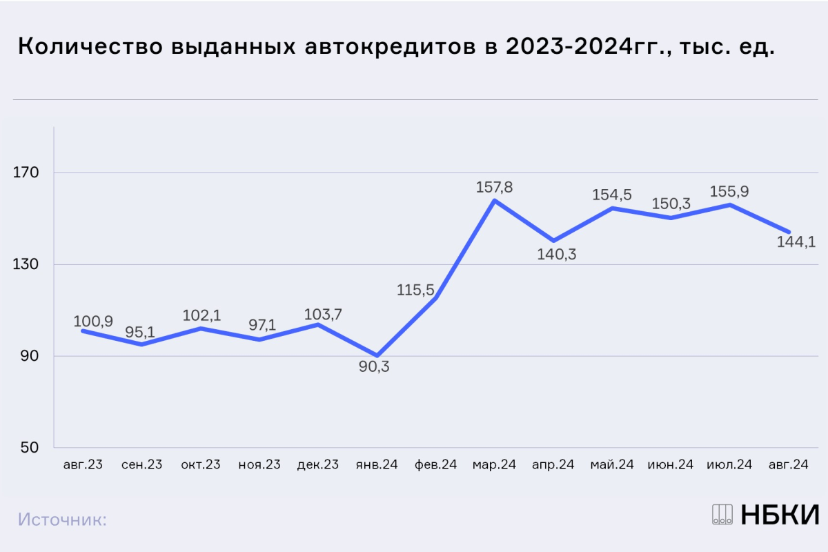 НБКИ: в августе 2024 года было выдано 144,1 тыс. автокредитов