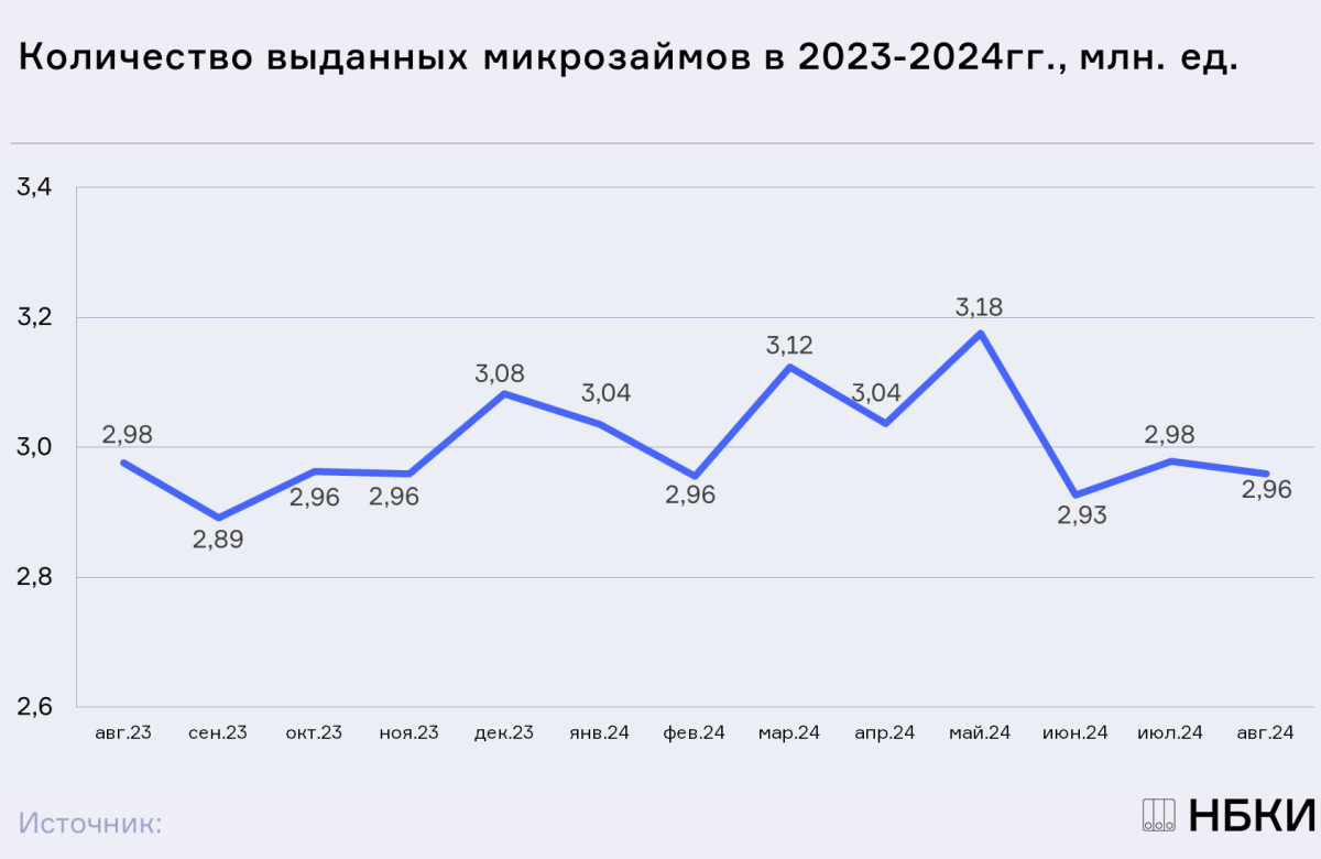 НБКИ: в августе было выдано 2,96 млн. микрозаймов