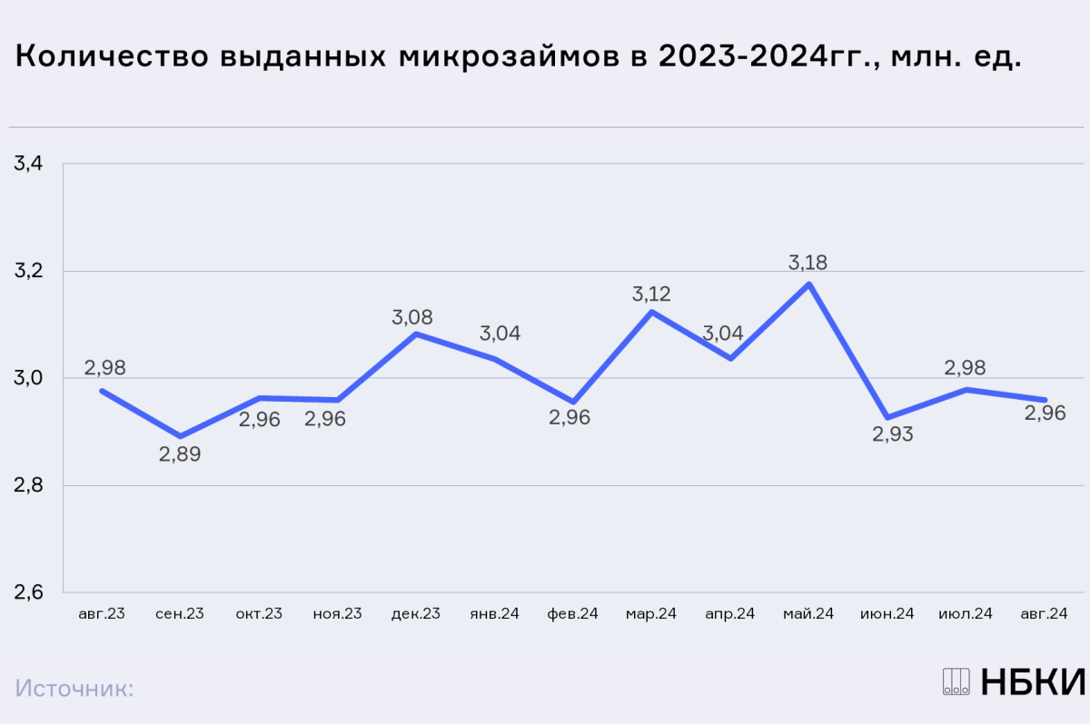 НБКИ: в августе было выдано 2,96 млн. микрозаймов