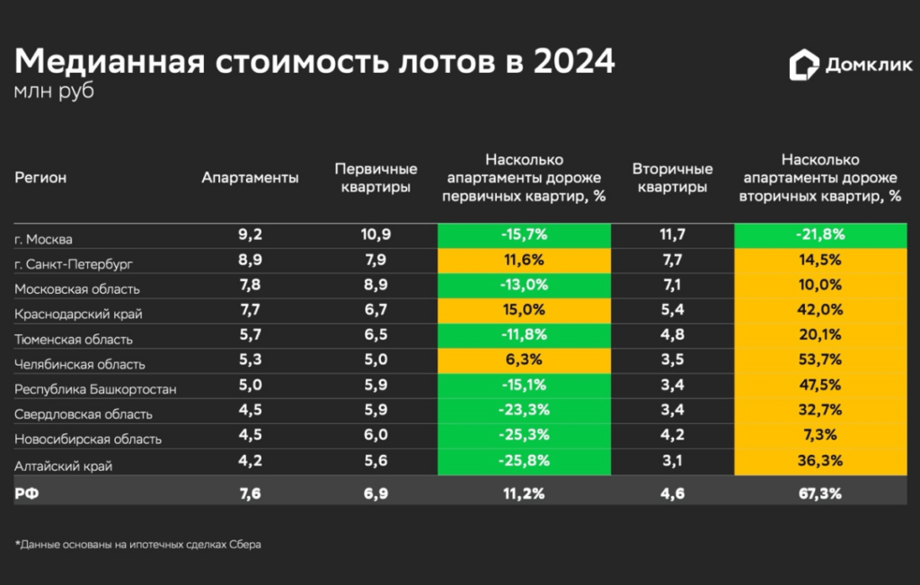 Сколько стоят апартаменты: статистика для топ-10 регионов по спросу