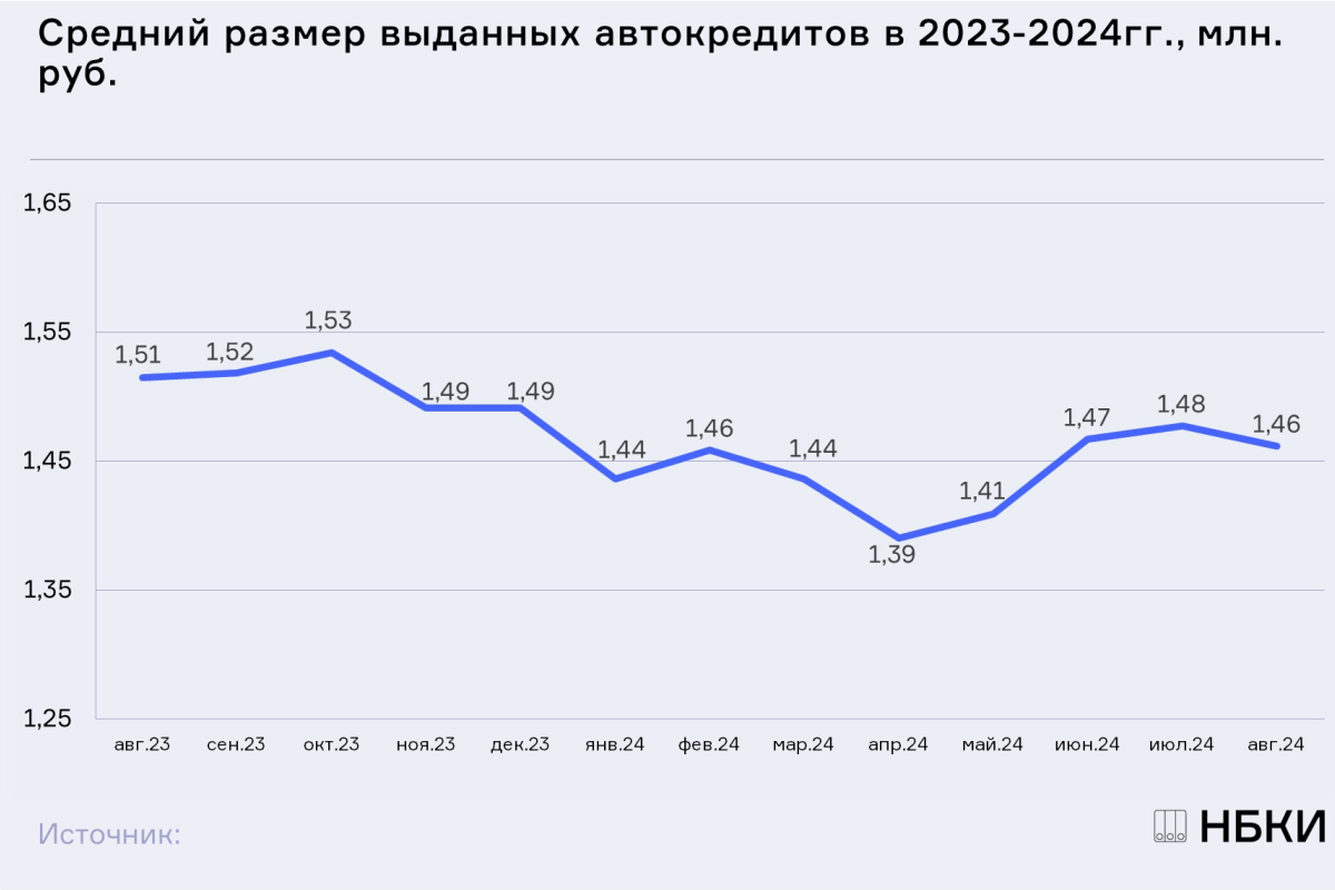 НБКИ: в августе средний размер автокредита составил 1,46 млн. руб.