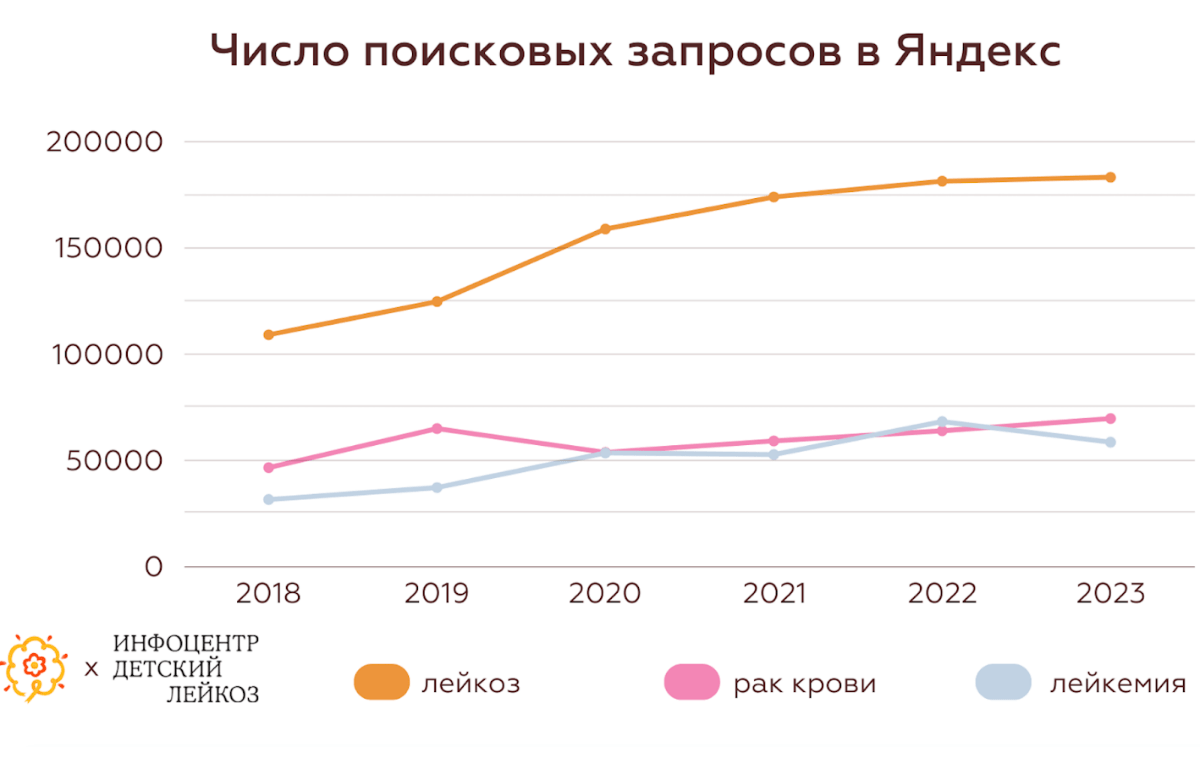 Исследование: что россияне знают про рак крови