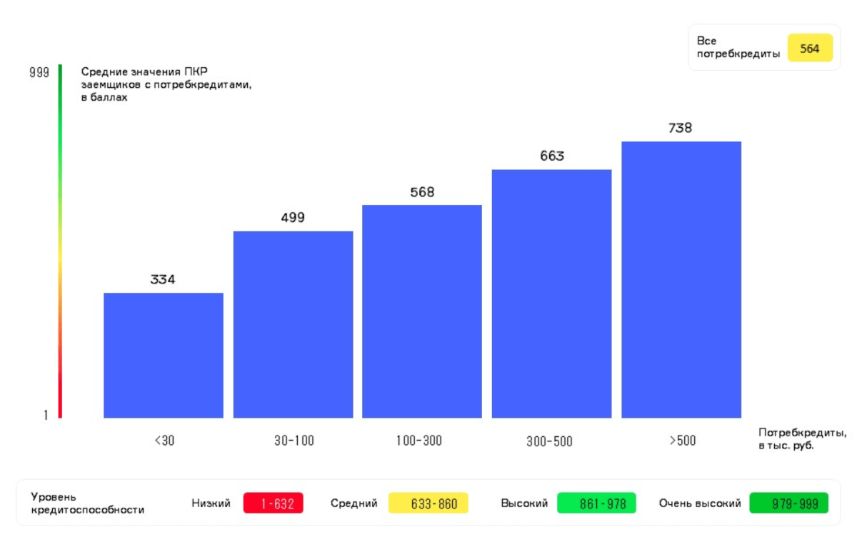 НБКИ: в августе средний размер потребкредита сократился на 7% и составил 164,9 тыс. руб.