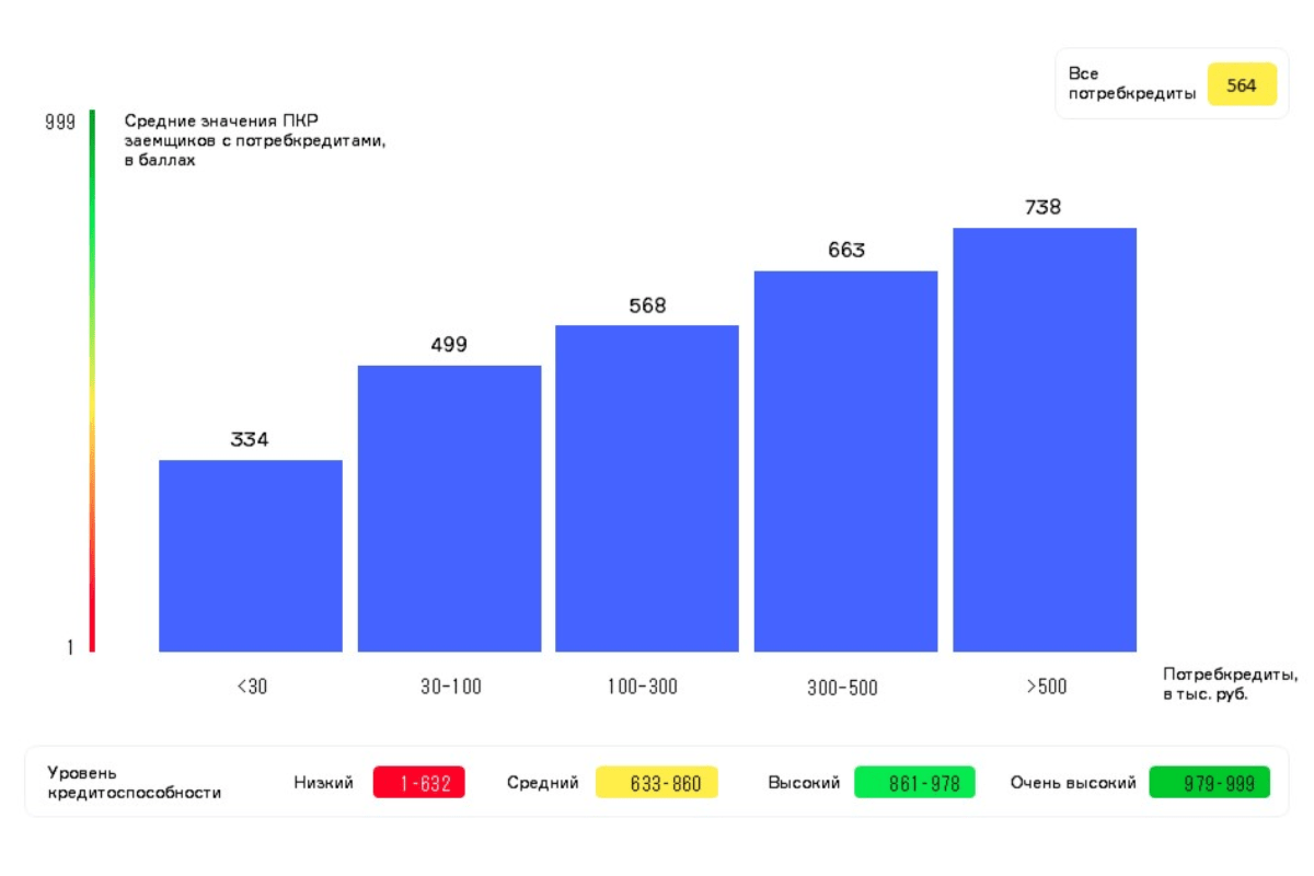 НБКИ: в августе средний размер потребкредита сократился на 7% и составил 164,9 тыс. руб.